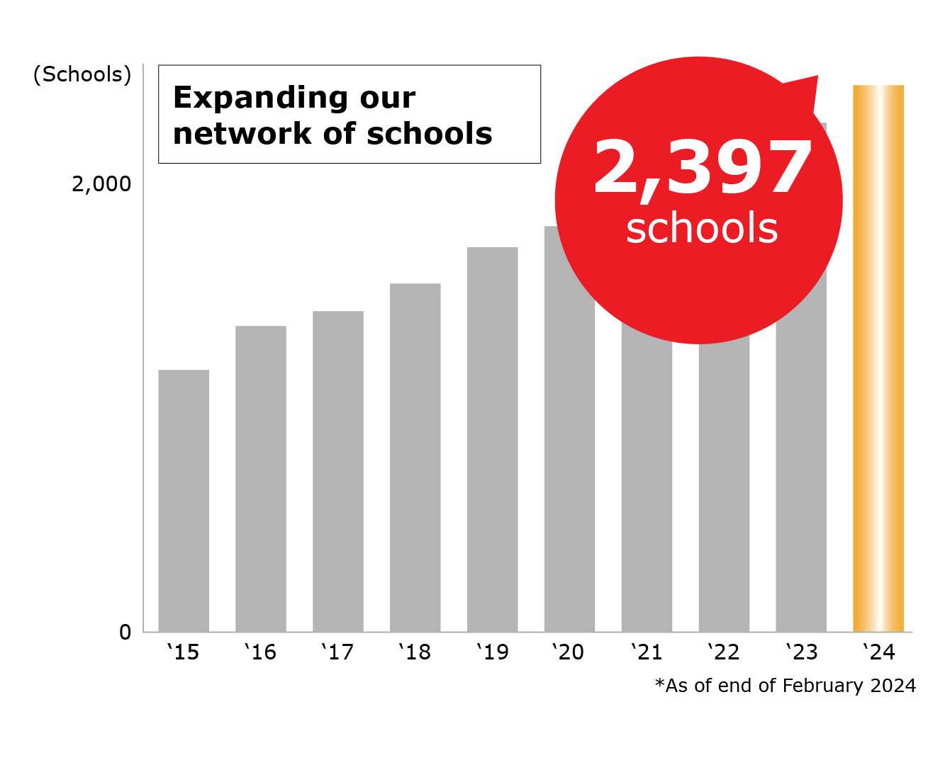 Graph showing growing number of YARUKI Switch Group schools