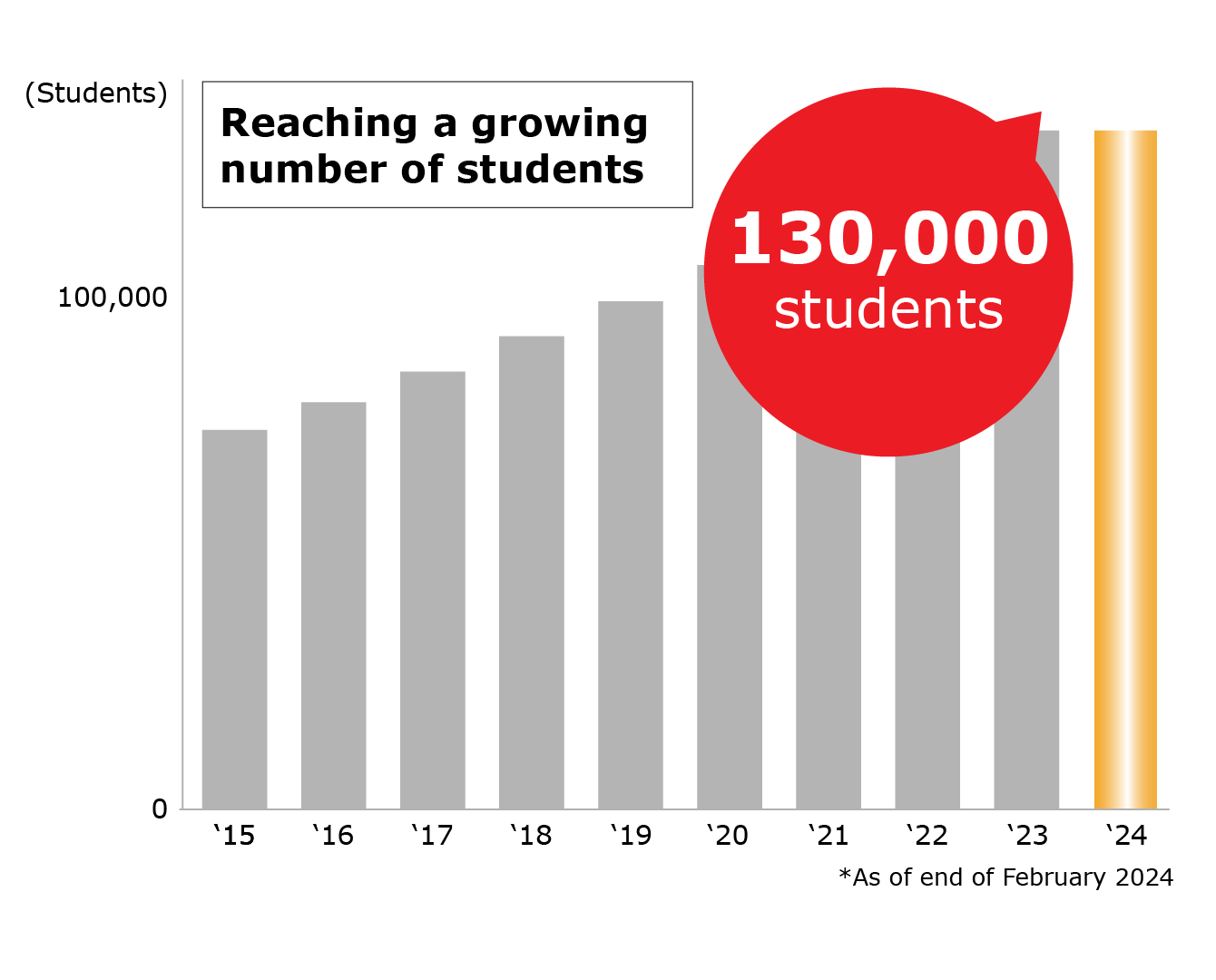 Graph showing growing number of YARUKI Switch Group students